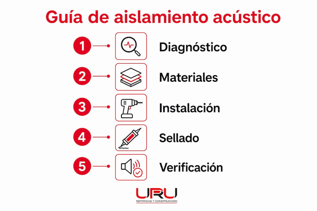 Infografía: cómo lograr un buen aislamiento acústico en casa, paso a paso