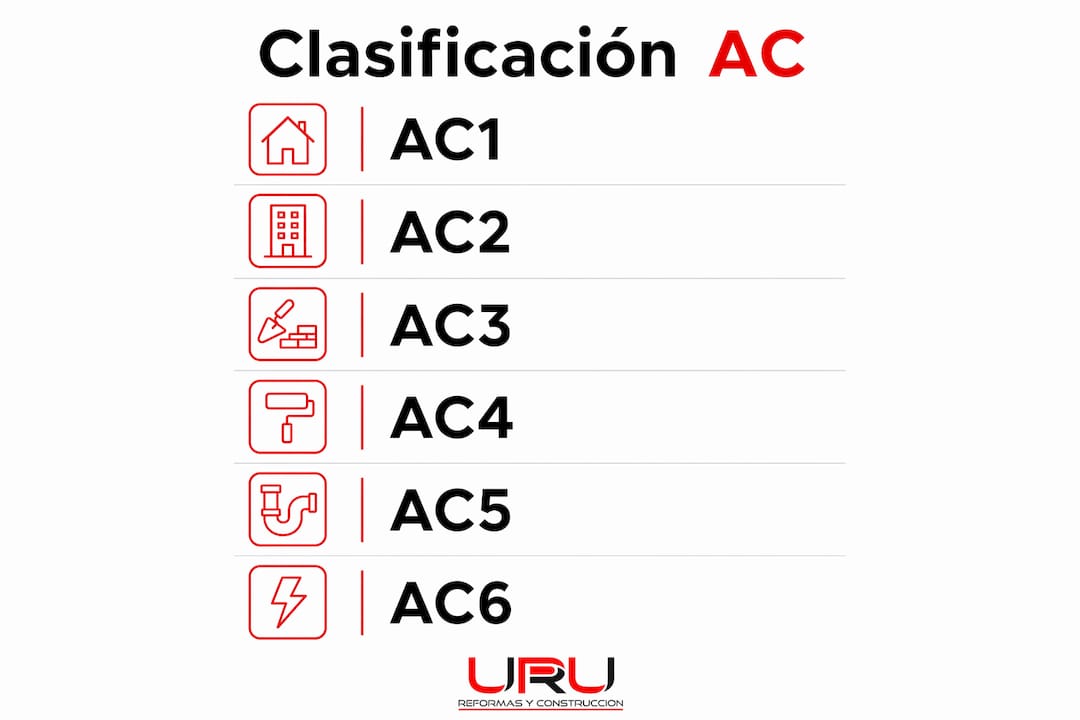 Infografía sobre los diferentes niveles de resistencia AC en suelos laminados