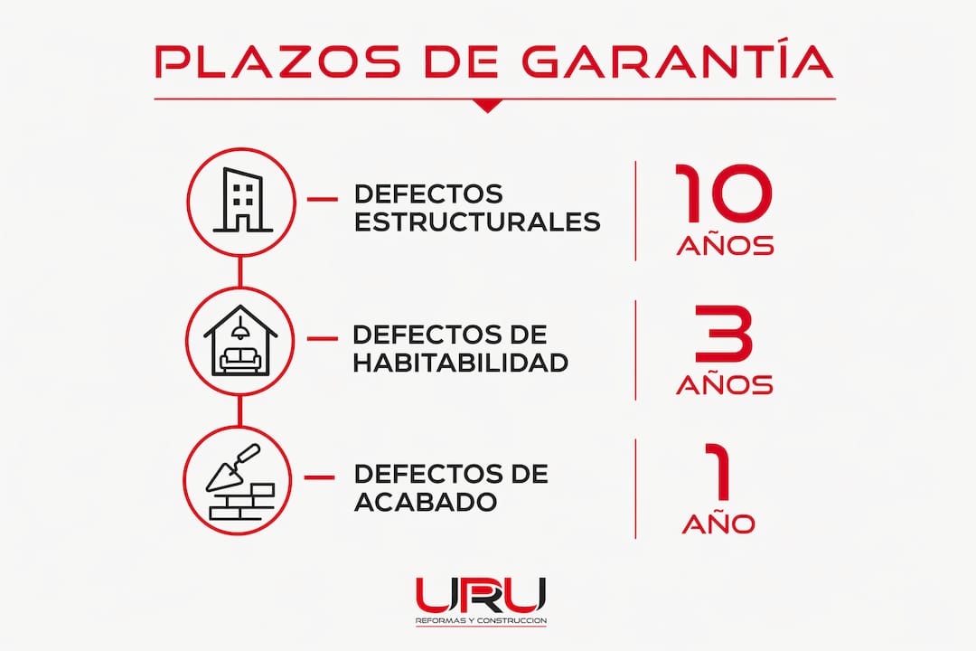 Infografía sobre los plazos de garantía en obras y reformas del hogar