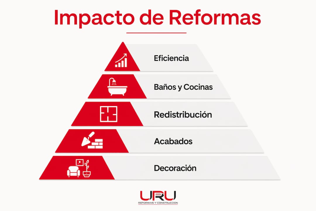 Infografía que muestra la importancia y el alcance de las reformas según su impacto