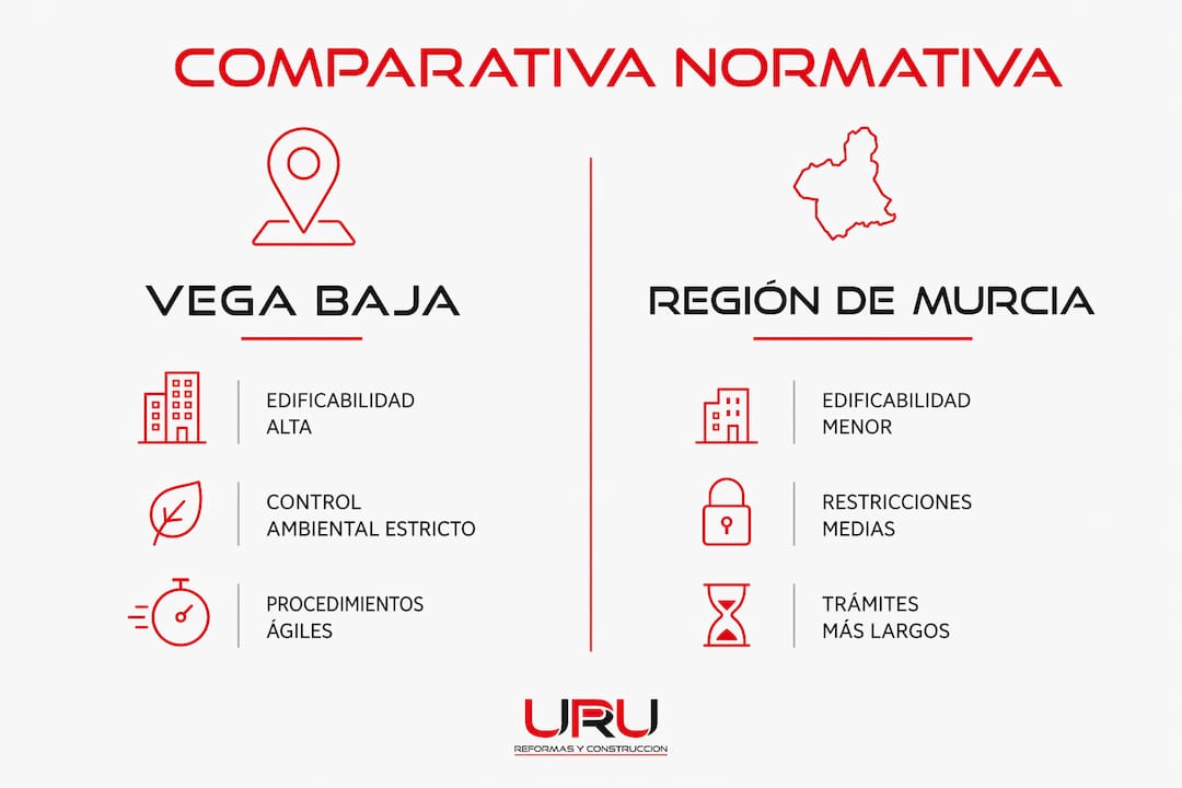 Infografía sobre las diferencias normativas entre la Vega Baja y la Región de Murcia