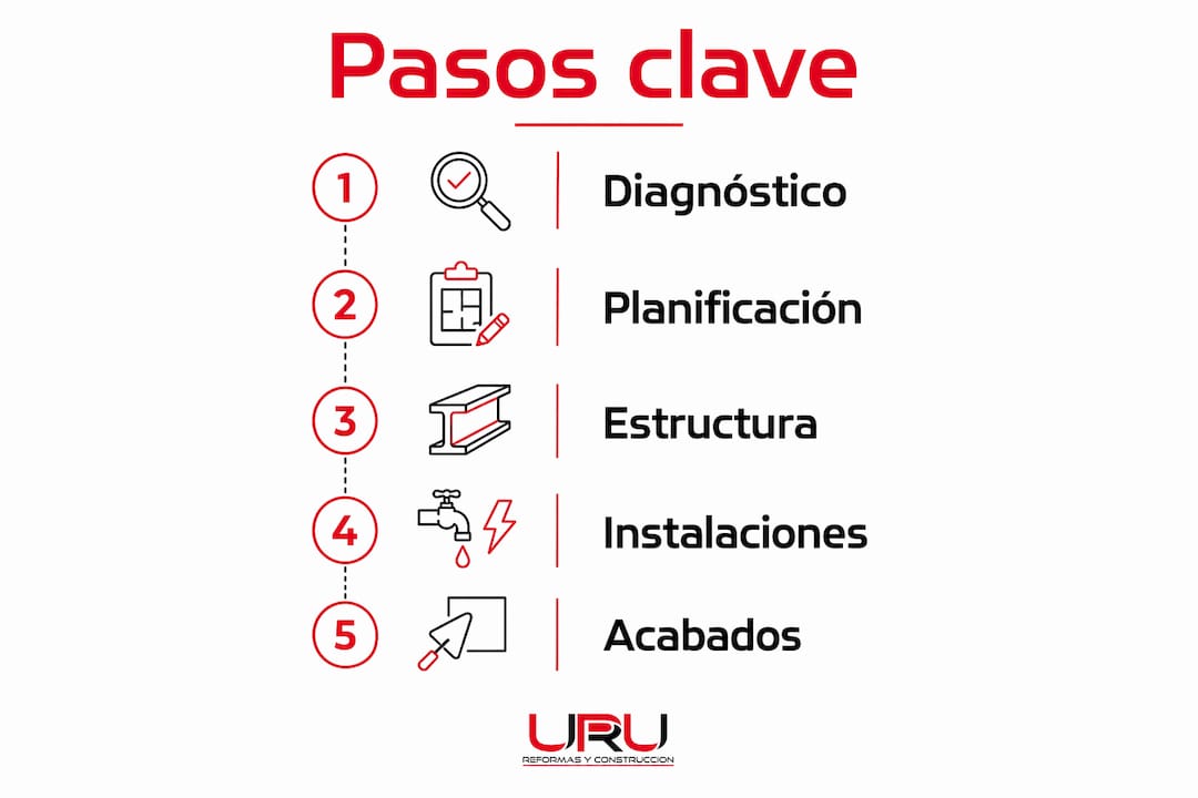 Infografía con los pasos esenciales para llevar a cabo una reforma abierta