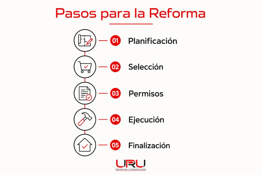 Infografía con los pasos clave para llevar a cabo la reforma parcial