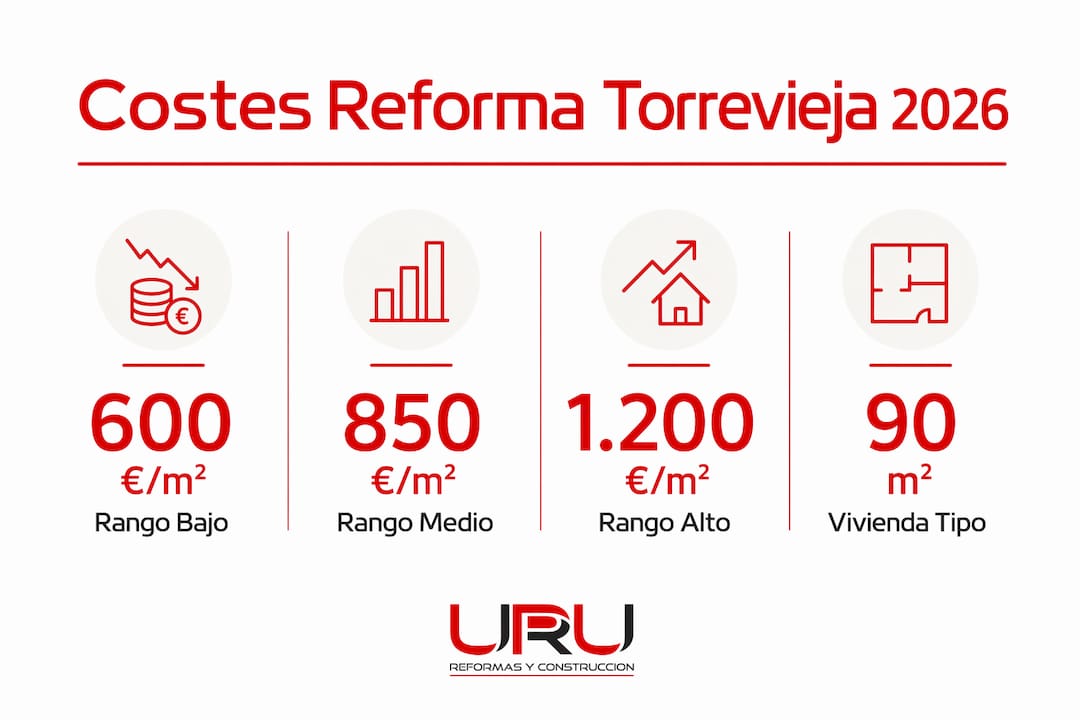 Gráfico informativo con los precios por metro cuadrado previstos en Torrevieja para 2026
