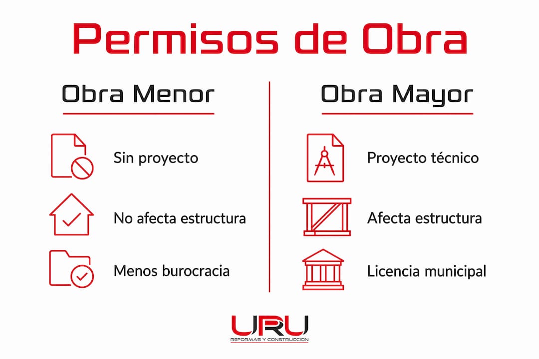 Infografía: diferencias clave entre permisos para obras menores y mayores