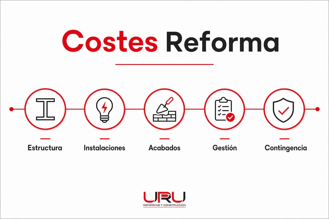 Infografía: orden de prioridades en los costes de reforma de una vivienda