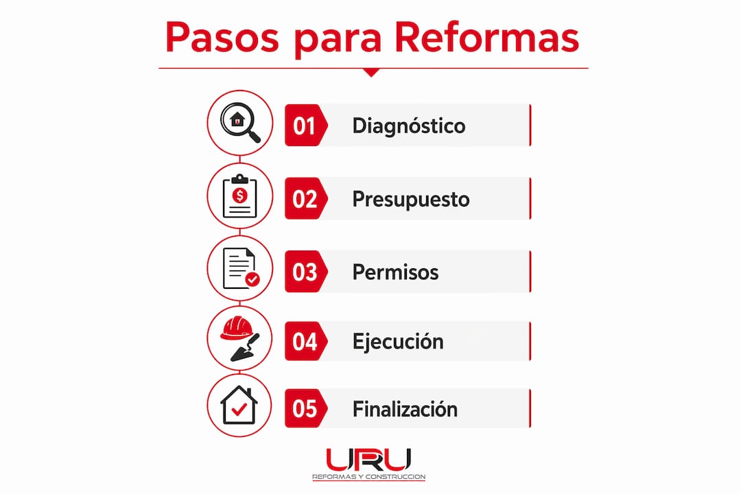 Guía visual con los pasos clave para realizar reformas en comunidades de vecinos
