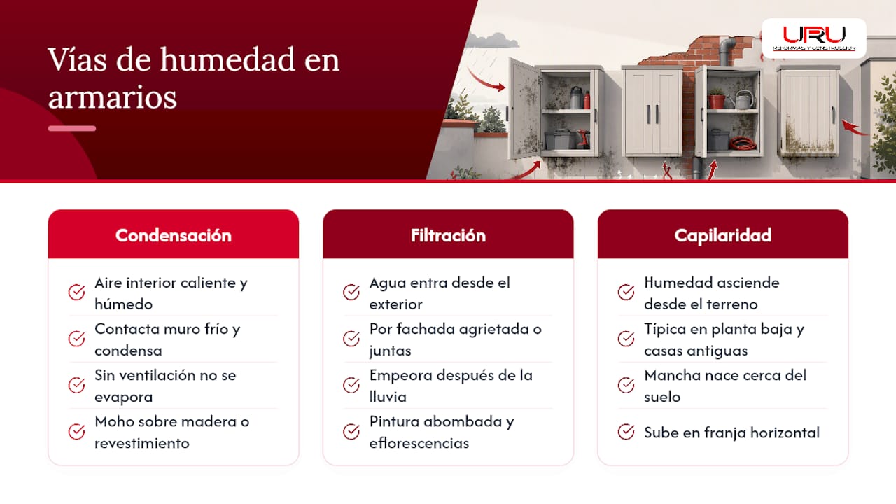 Tres causas de humedad detrás de un armario