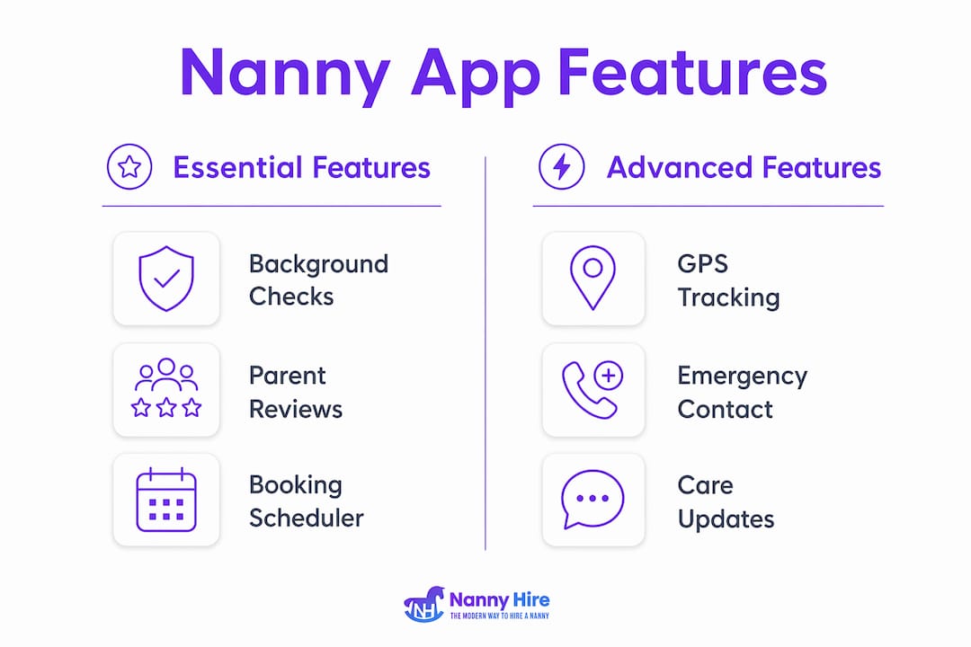 Infographic comparing nanny app essential and advanced features