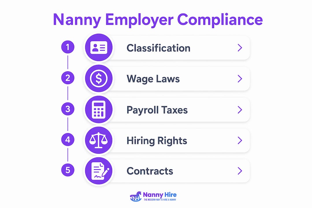 Infographic showing nanny employment law compliance steps