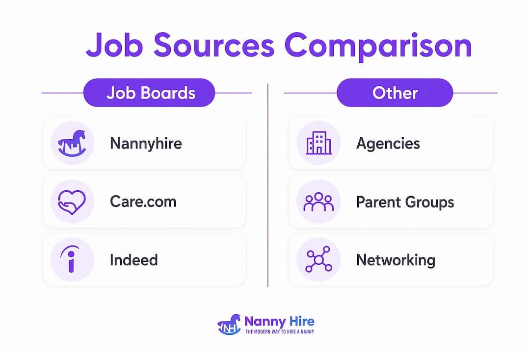 Infographic comparing nanny job search sources