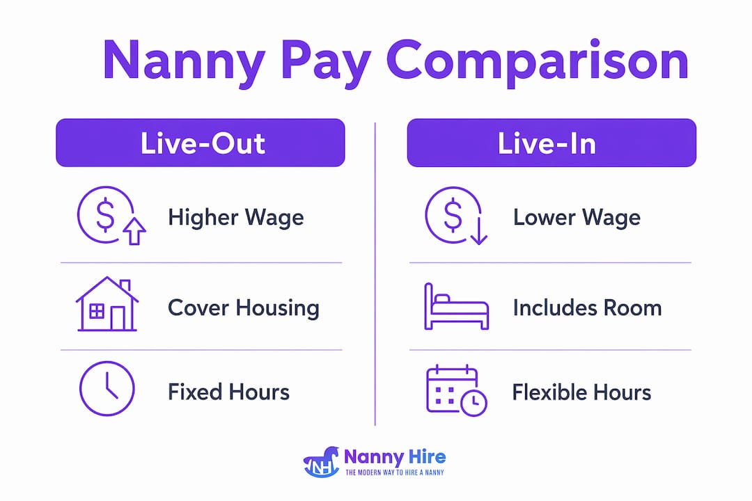 Infographic comparing live-out and live-in nanny pay and conditions