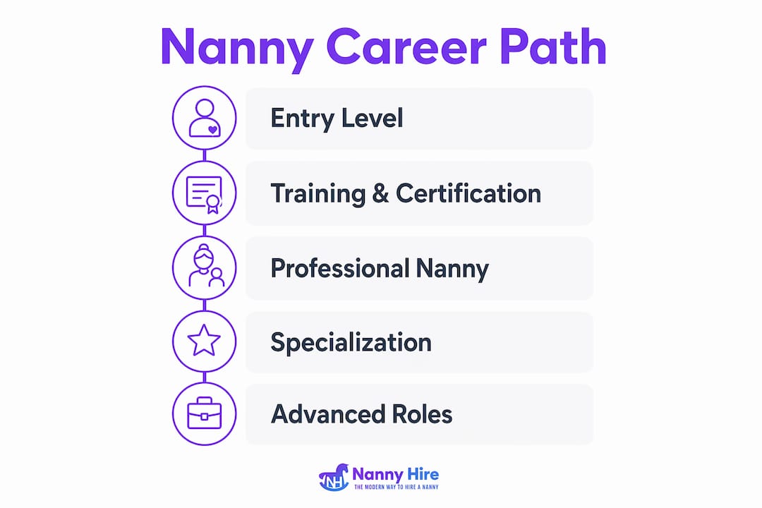 Infographic illustrating five stages of nanny career path