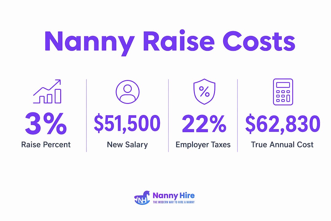 Infographic showing financial impact of nanny raise with stats