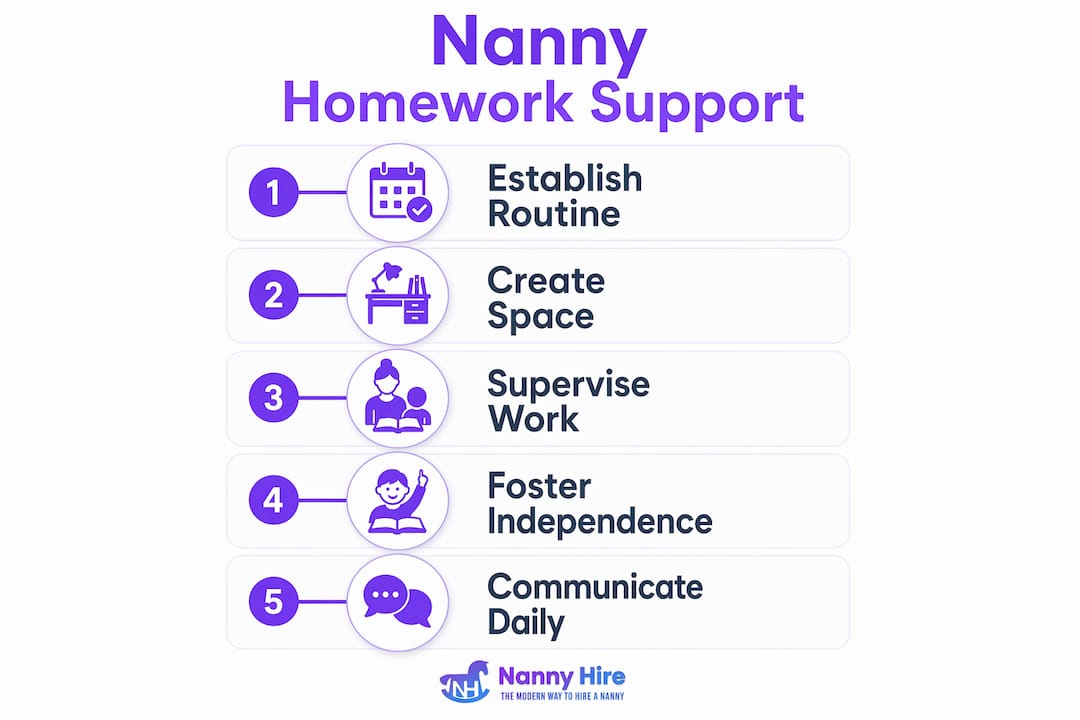 Infographic outlining nanny homework support steps