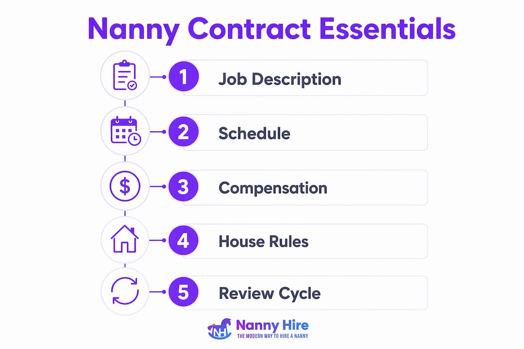 Infographic illustrating key nanny contract components in steps