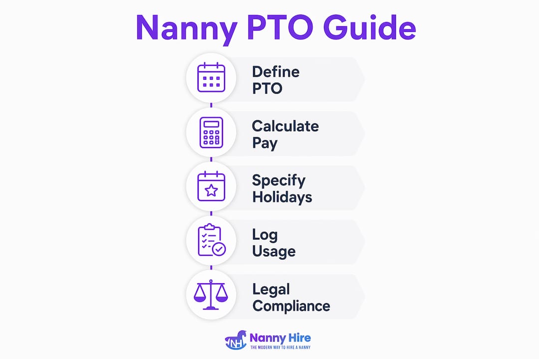 Infographic showing key steps for nanny PTO management