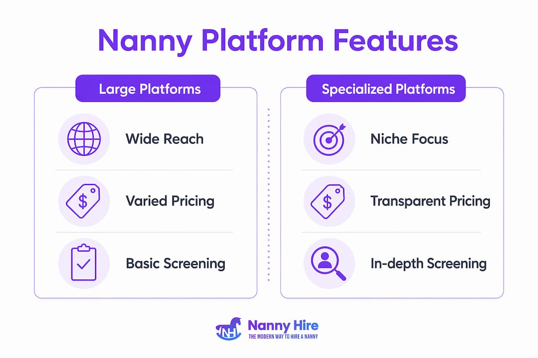 Infographic comparing nanny service platform features in two categories