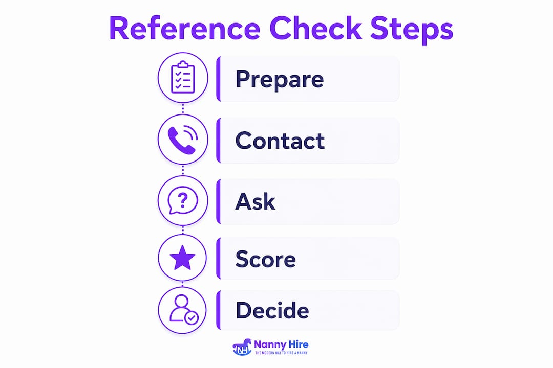 Infographic showing steps in nanny reference check process