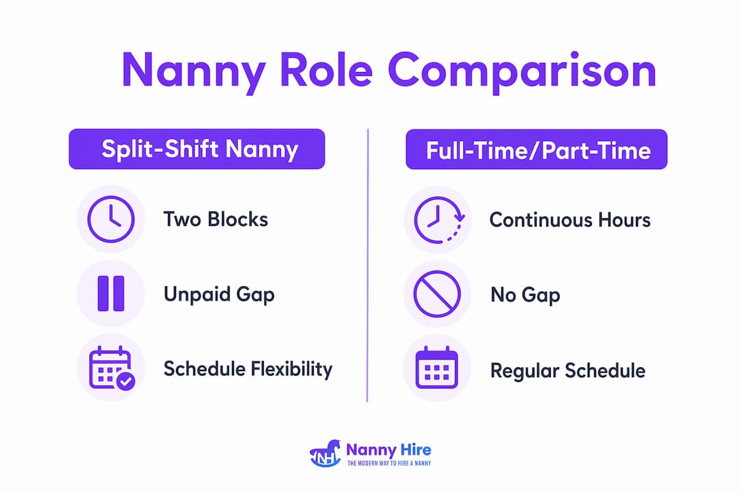 Infographic comparing split-shift and full-time nannies