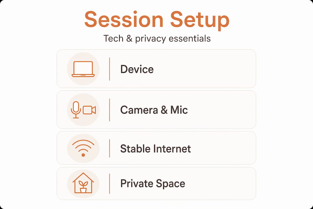 Infographic showing online session setup essentials