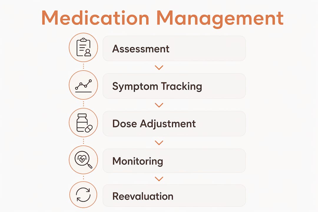 Infographic illustrating medication management steps