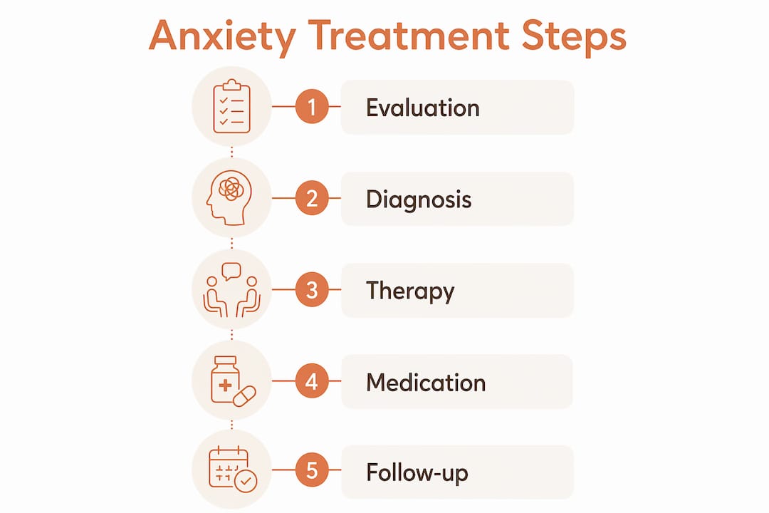 Infographic showing anxiety treatment steps in Colorado