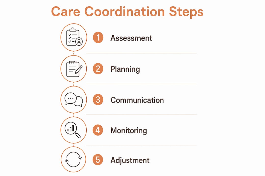 Infographic of key mental health care coordination steps