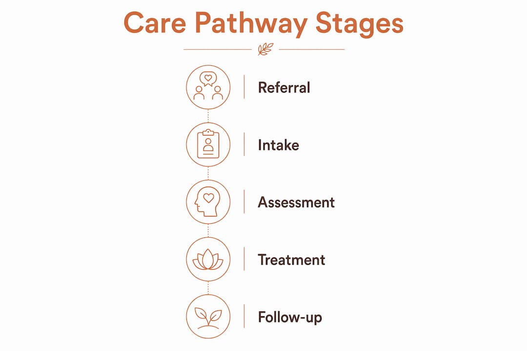 Infographic showing key stages of mental health care pathway