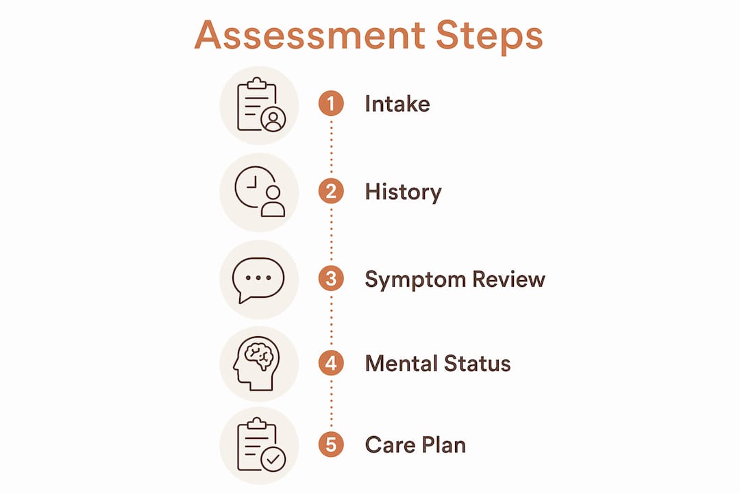 Infographic showing mental health assessment steps
