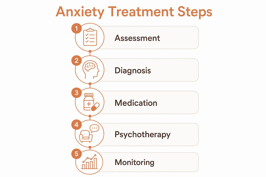 Infographic illustrating steps of anxiety treatment by psychiatrists