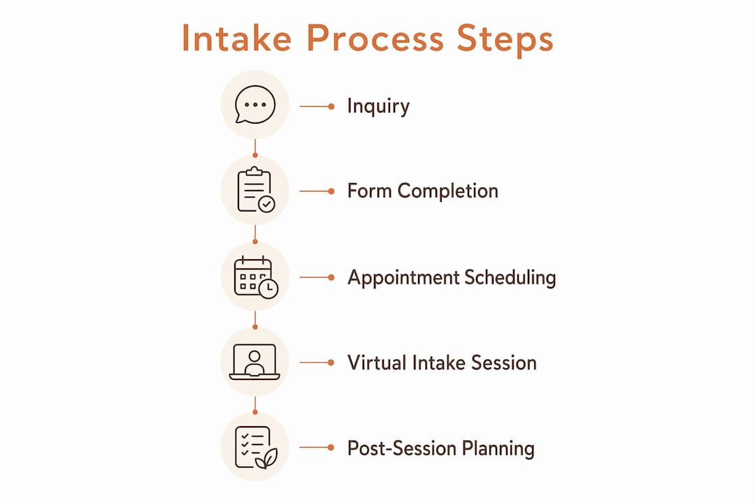 Infographic showing steps in online mental health intake process