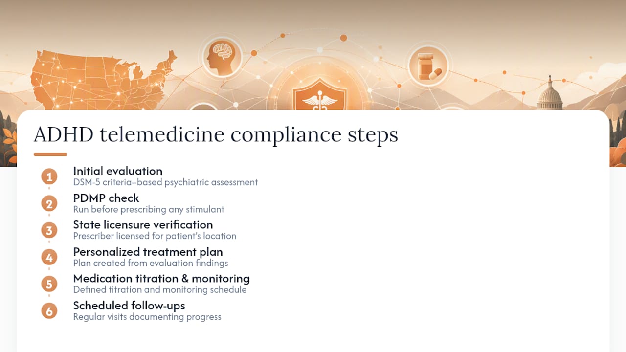 ADHD telemedicine compliance process diagram