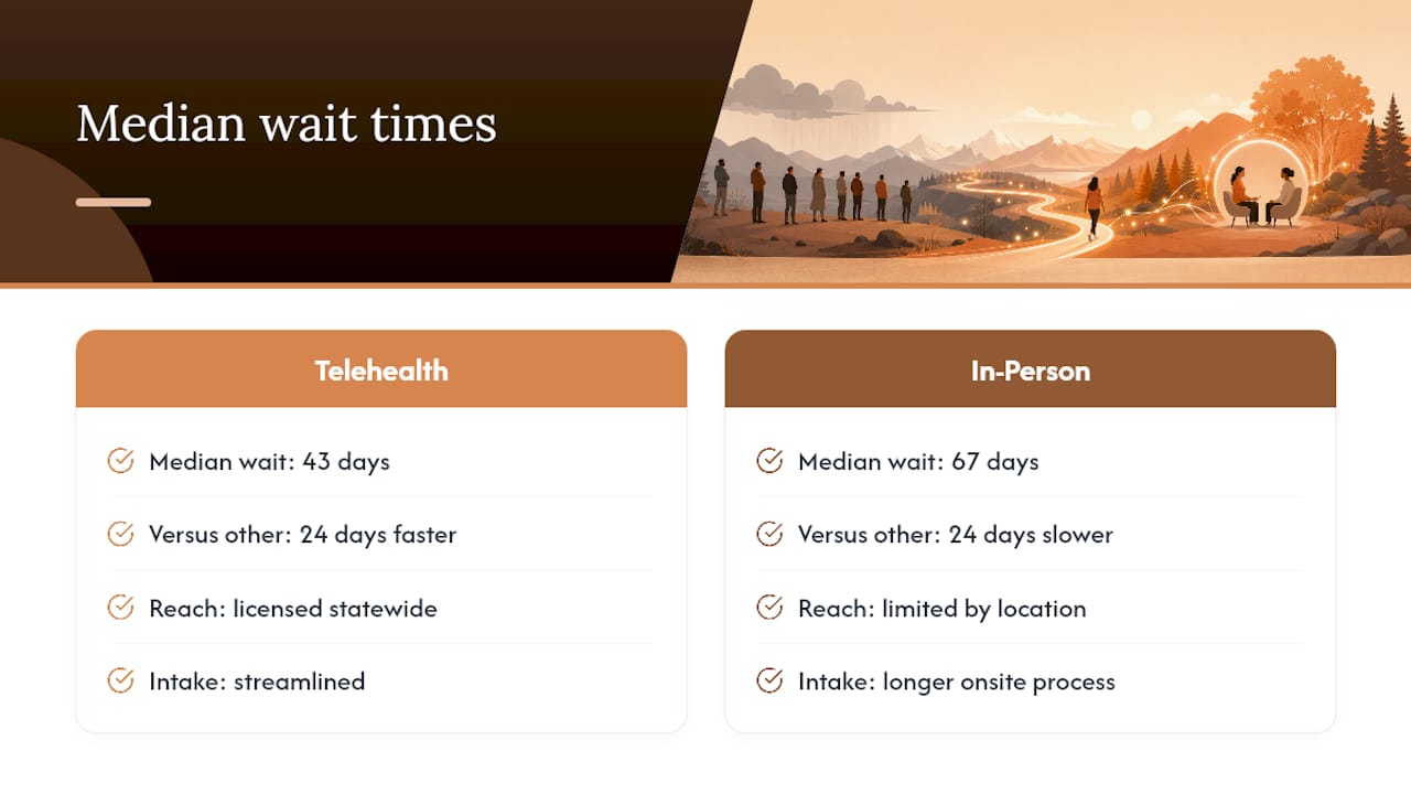 Telehealth and in-person psychiatric wait comparison
