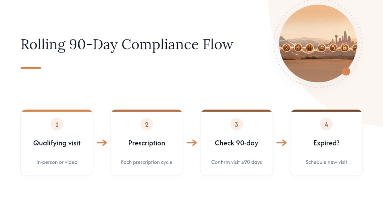 Rolling 90-day chronic pain compliance window