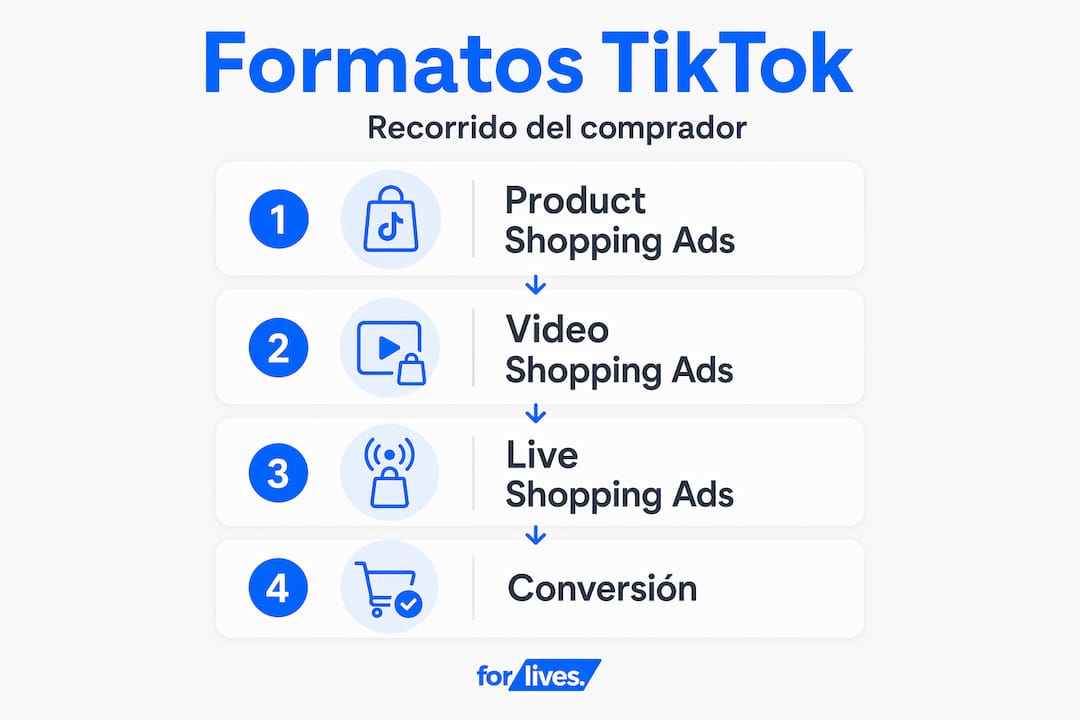 Guía visual sobre las diferentes formas de anunciar productos en TikTok