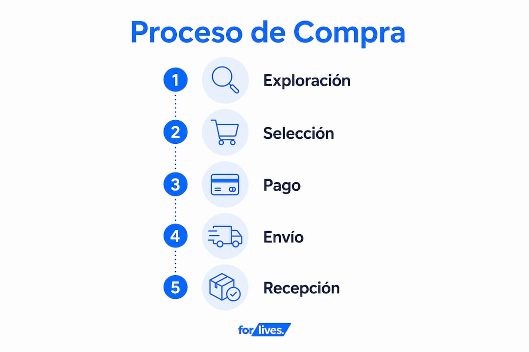 Infografía que explica paso a paso cómo comprar en TikTok Shop