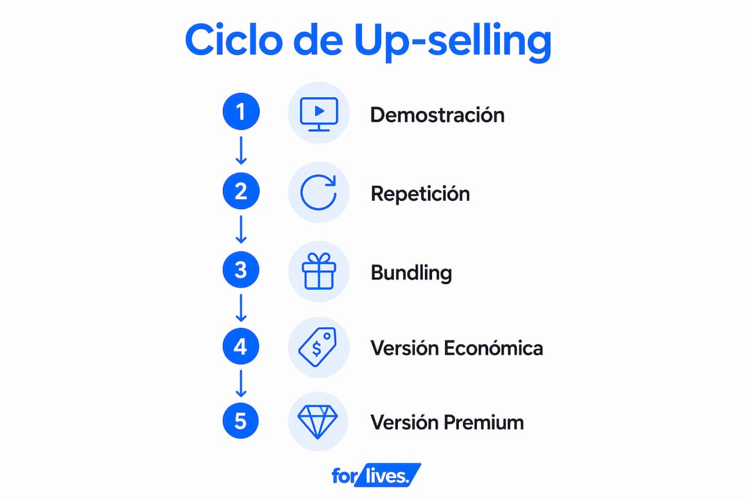 Infografía sobre cómo funciona el proceso de up-selling en TikTok Shop
