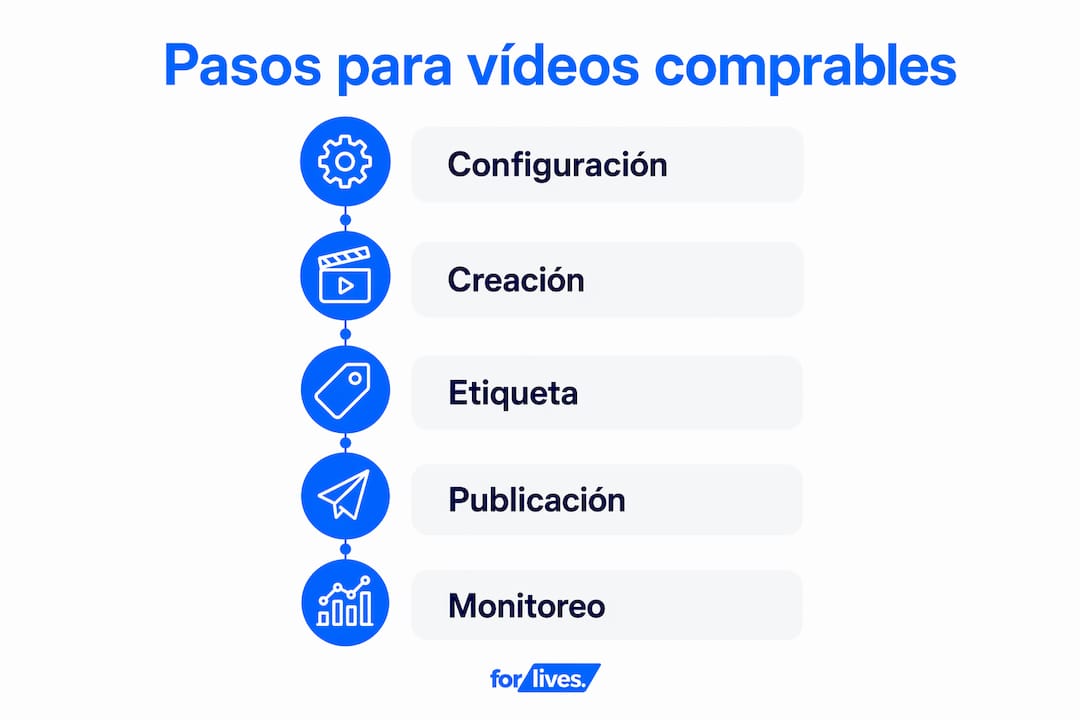 Infografía con los pasos clave para crear vídeos interactivos que permitan comprar productos