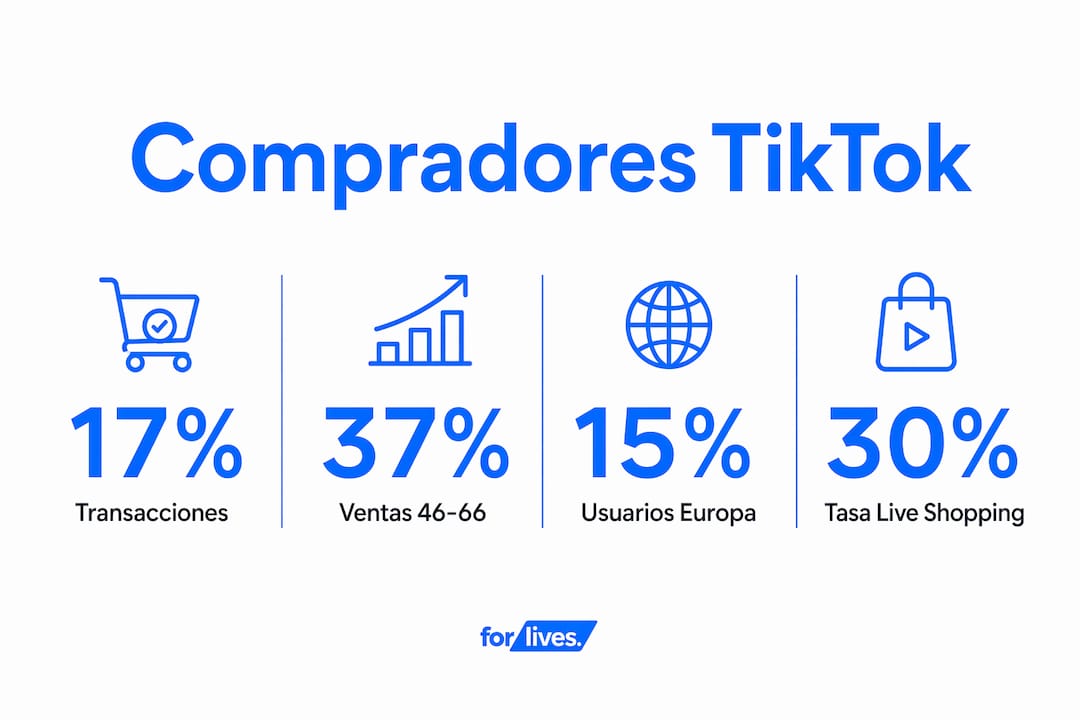 Infografía con los datos más destacados sobre el perfil y comportamiento de los compradores de moda en TikTok