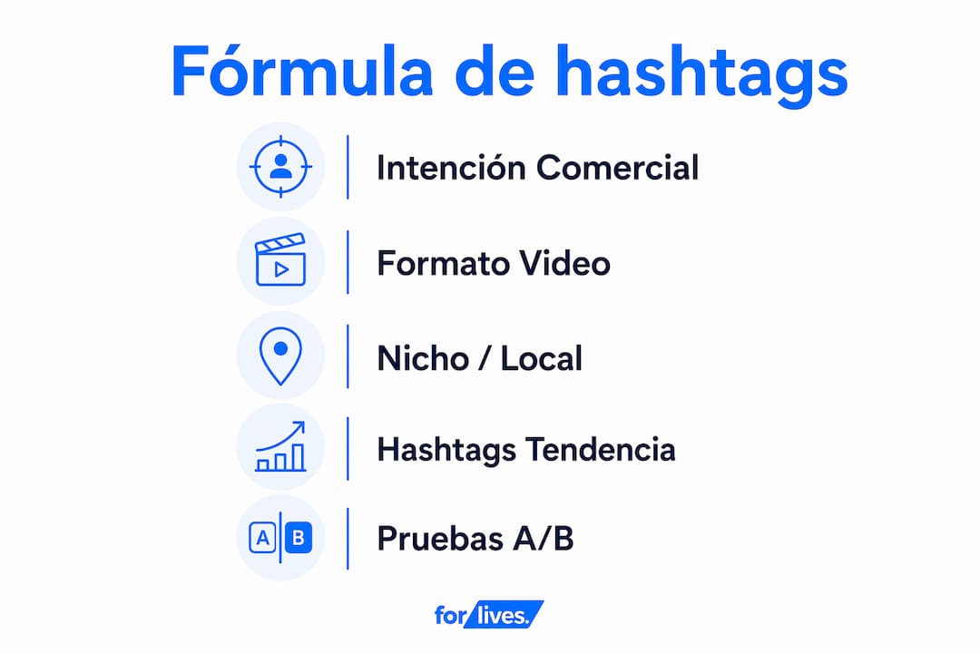 Infografía con la clave para crear hashtags exitosos en TikTok Shop