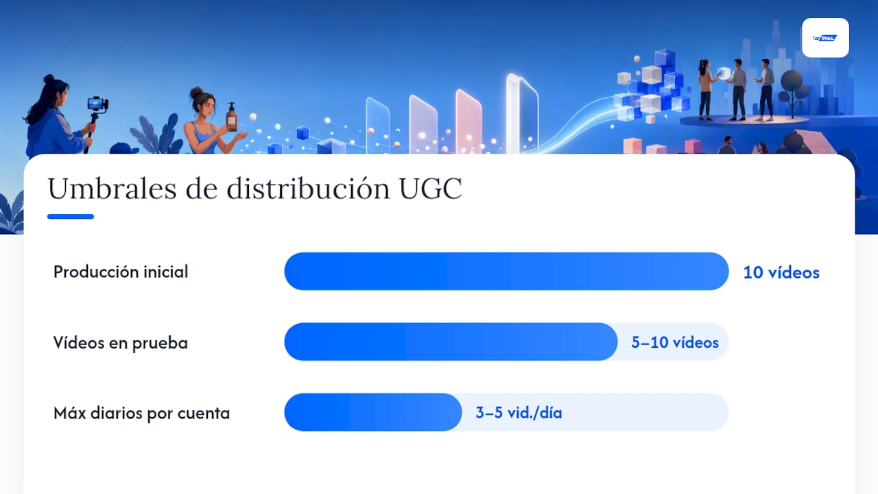 ¿Cómo escalar la distribución UGC sin arriesgar la cuenta? — overview diagram