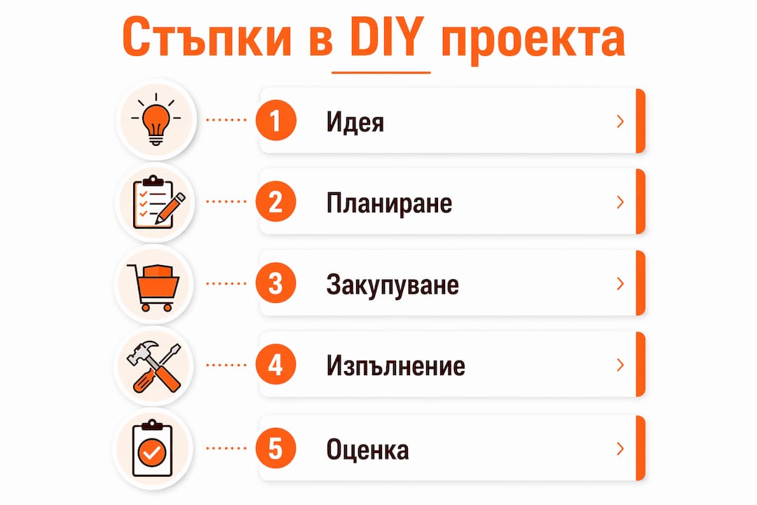 Инфографика: пет лесни стъпки за успешен DIY проект