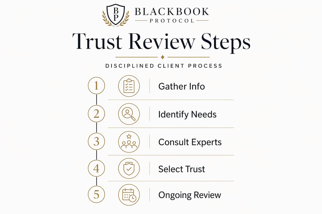 Infographic showing trust review step-by-step process