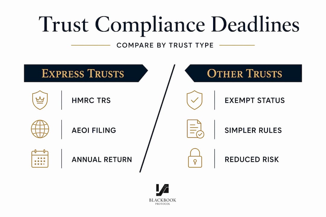 Infographic comparing deadlines for trust types