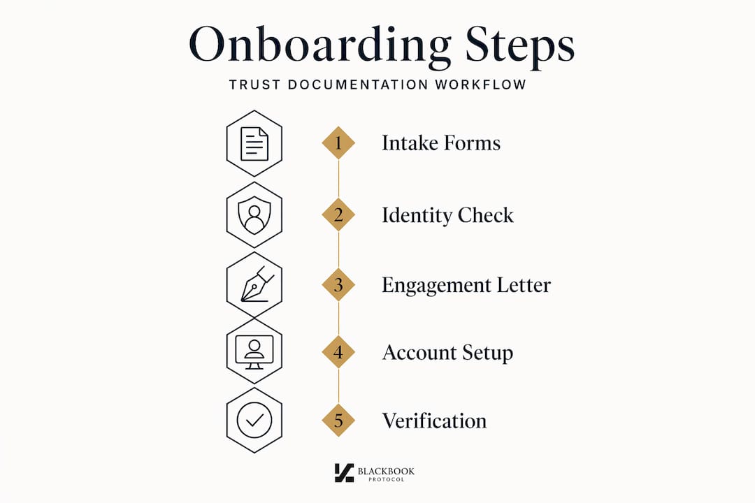 Vertical infographic showing onboarding process steps