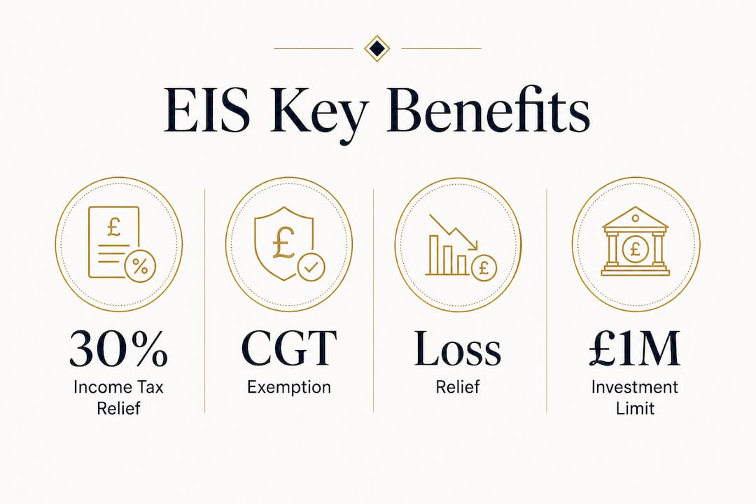 Infographic showing Enterprise Investment Scheme key benefits