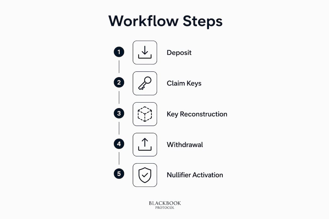 Infographic showing BlackBook Protocol workflow steps