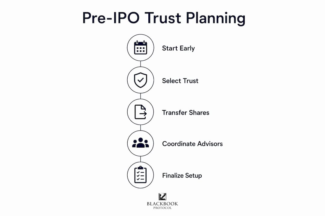 Infographic showing pre-IPO trust planning steps
