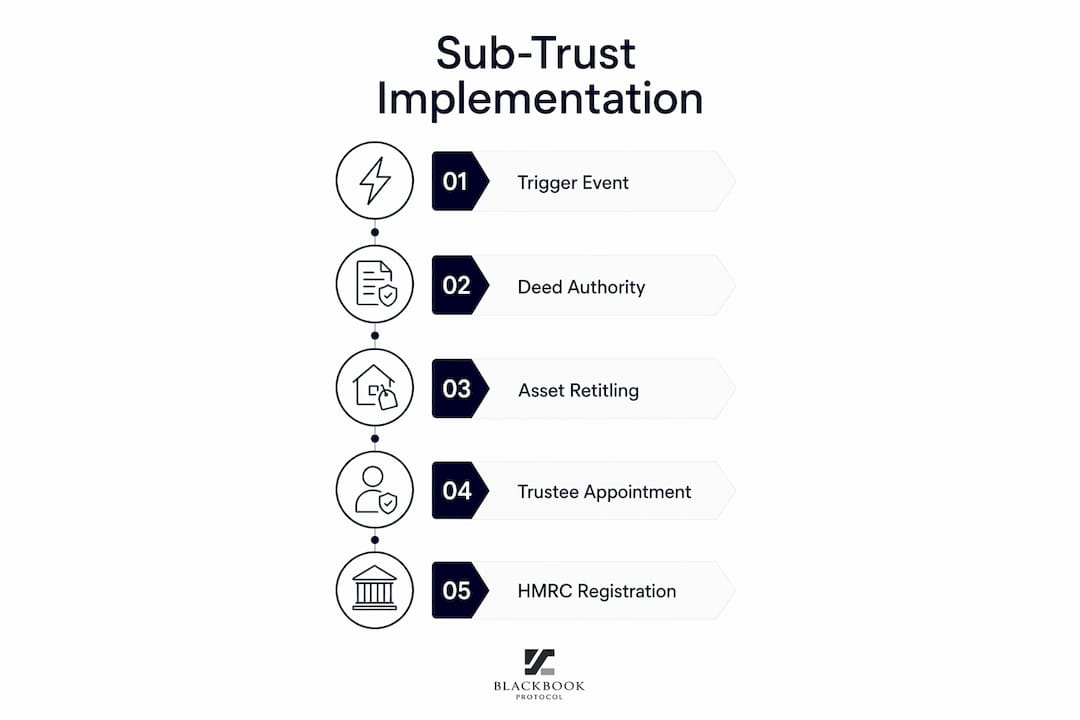 Infographic detailing sub-trust implementation steps